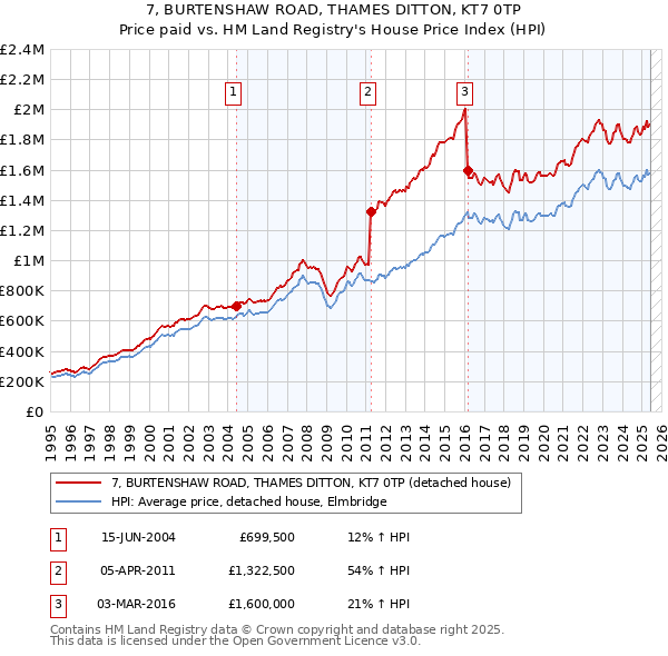 7, BURTENSHAW ROAD, THAMES DITTON, KT7 0TP: Price paid vs HM Land Registry's House Price Index
