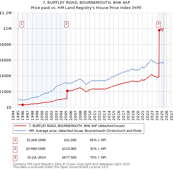 7, BURTLEY ROAD, BOURNEMOUTH, BH6 4AP: Price paid vs HM Land Registry's House Price Index
