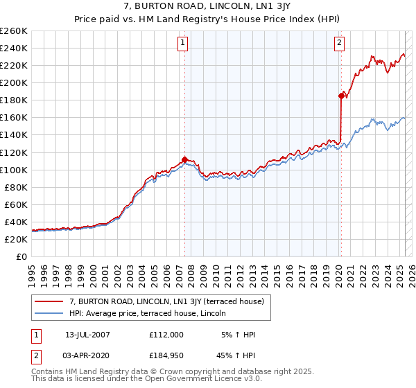 7, BURTON ROAD, LINCOLN, LN1 3JY: Price paid vs HM Land Registry's House Price Index
