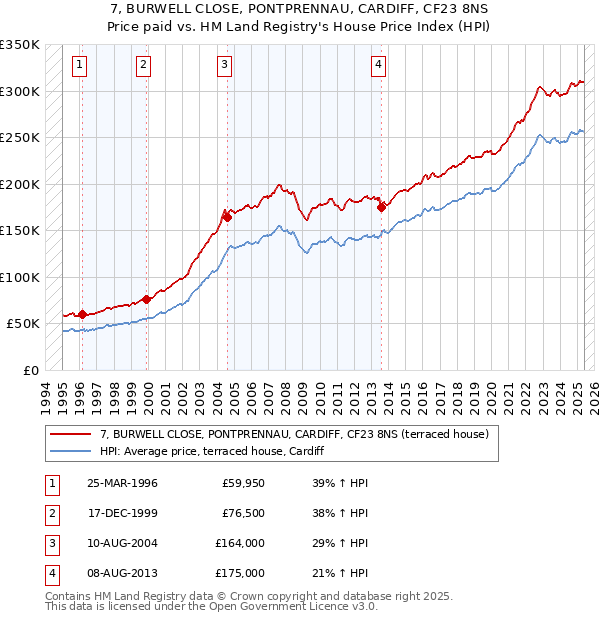 7, BURWELL CLOSE, PONTPRENNAU, CARDIFF, CF23 8NS: Price paid vs HM Land Registry's House Price Index