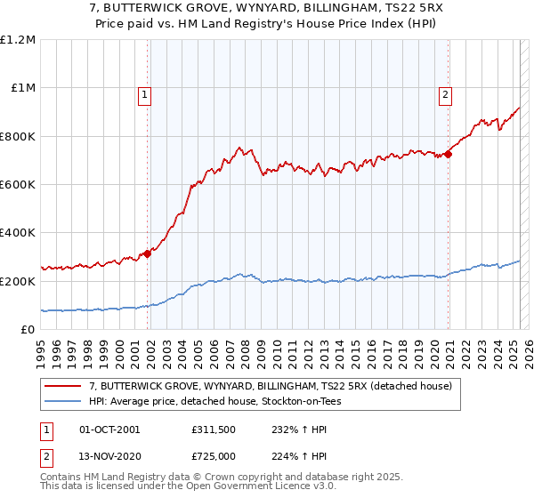 7, BUTTERWICK GROVE, WYNYARD, BILLINGHAM, TS22 5RX: Price paid vs HM Land Registry's House Price Index