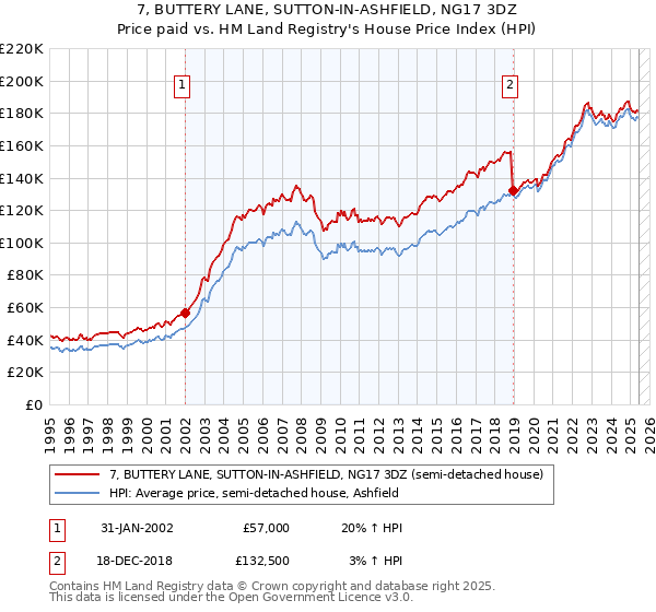 7, BUTTERY LANE, SUTTON-IN-ASHFIELD, NG17 3DZ: Price paid vs HM Land Registry's House Price Index