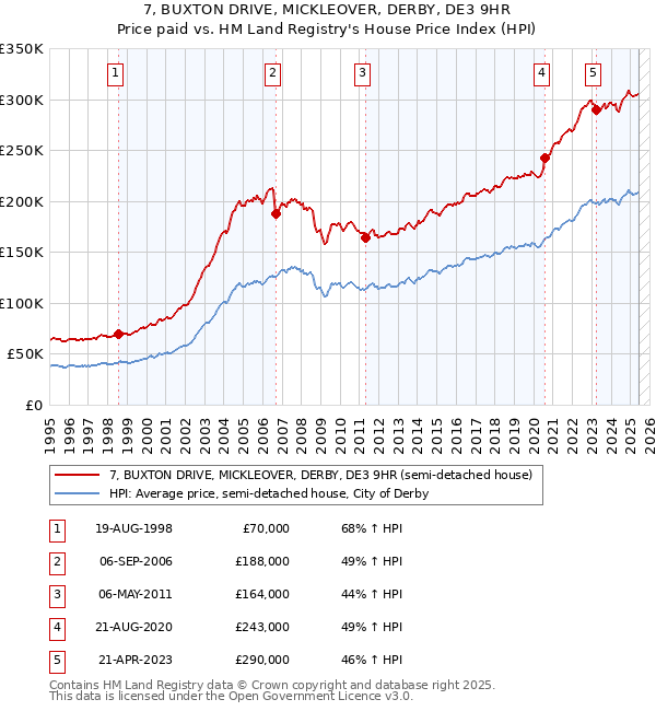 7, BUXTON DRIVE, MICKLEOVER, DERBY, DE3 9HR: Price paid vs HM Land Registry's House Price Index