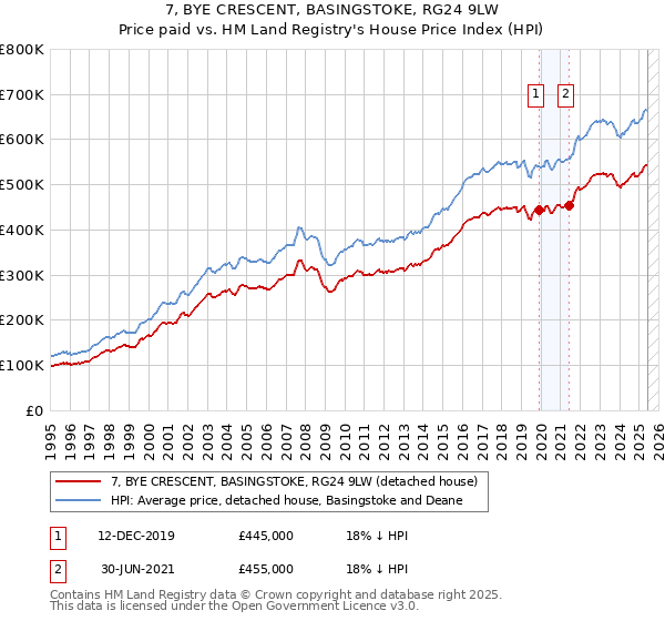 7, BYE CRESCENT, BASINGSTOKE, RG24 9LW: Price paid vs HM Land Registry's House Price Index