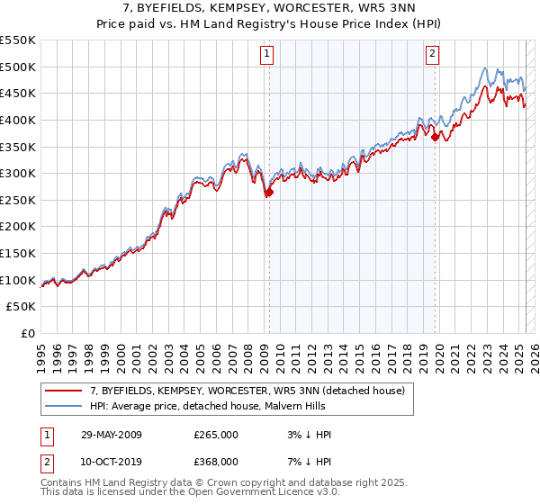 7, BYEFIELDS, KEMPSEY, WORCESTER, WR5 3NN: Price paid vs HM Land Registry's House Price Index