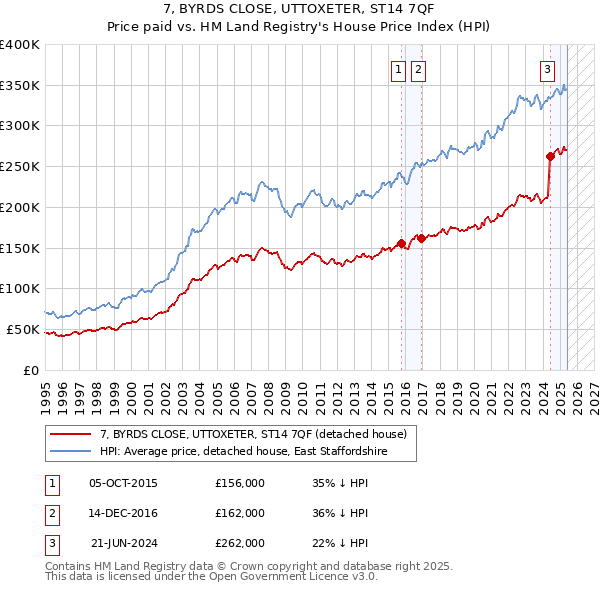 7, BYRDS CLOSE, UTTOXETER, ST14 7QF: Price paid vs HM Land Registry's House Price Index