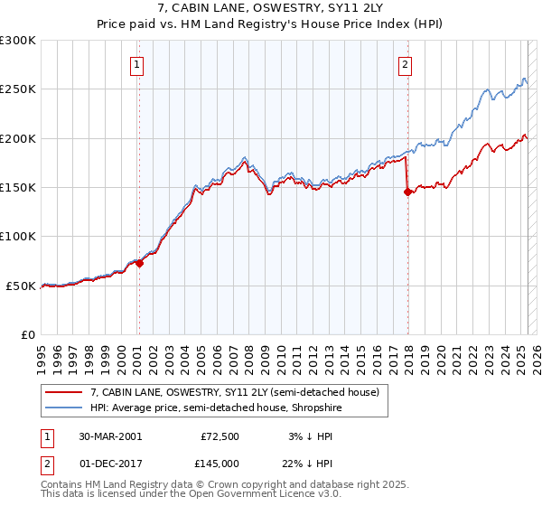 7, CABIN LANE, OSWESTRY, SY11 2LY: Price paid vs HM Land Registry's House Price Index