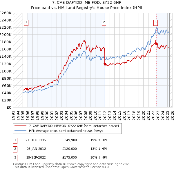 7, CAE DAFYDD, MEIFOD, SY22 6HF: Price paid vs HM Land Registry's House Price Index