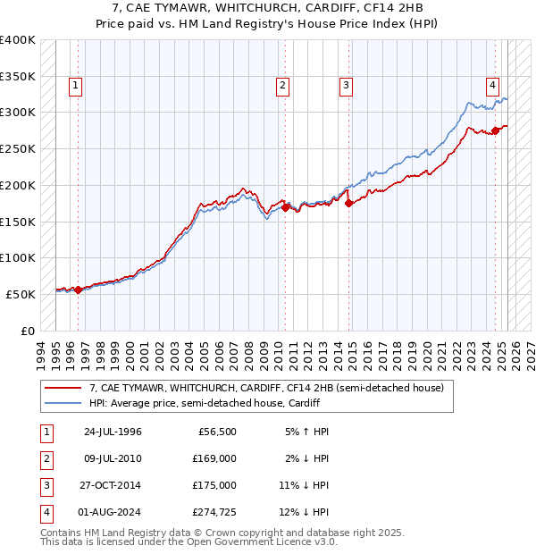 7, CAE TYMAWR, WHITCHURCH, CARDIFF, CF14 2HB: Price paid vs HM Land Registry's House Price Index