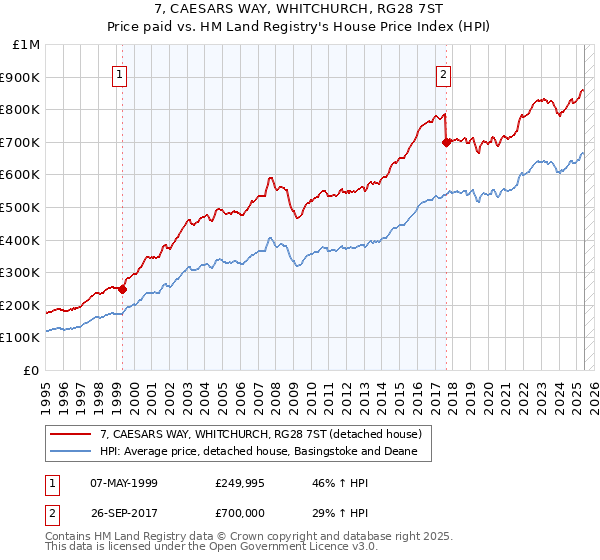 7, CAESARS WAY, WHITCHURCH, RG28 7ST: Price paid vs HM Land Registry's House Price Index