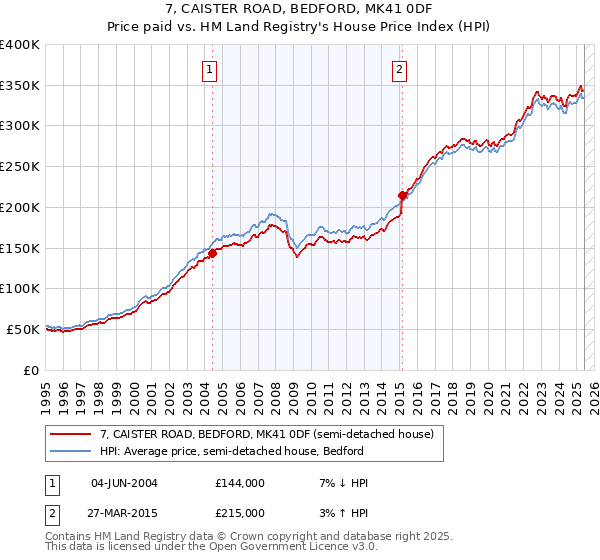 7, CAISTER ROAD, BEDFORD, MK41 0DF: Price paid vs HM Land Registry's House Price Index