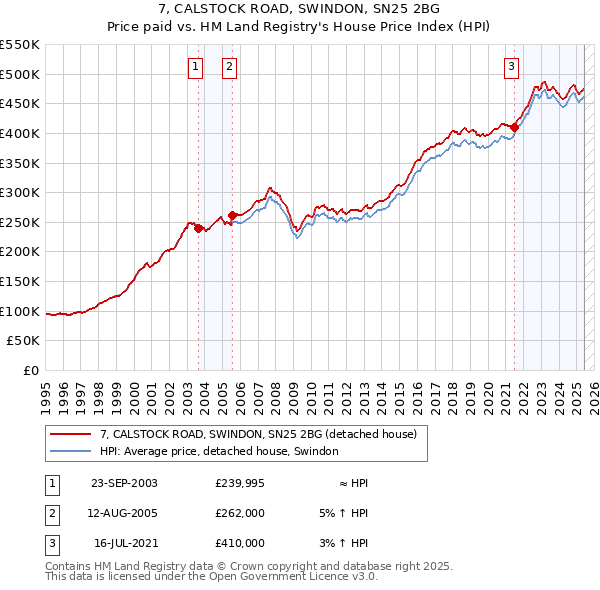 7, CALSTOCK ROAD, SWINDON, SN25 2BG: Price paid vs HM Land Registry's House Price Index