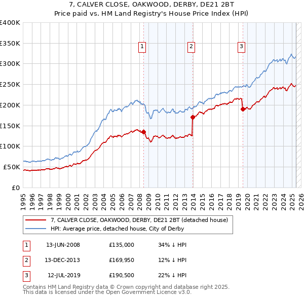 7, CALVER CLOSE, OAKWOOD, DERBY, DE21 2BT: Price paid vs HM Land Registry's House Price Index