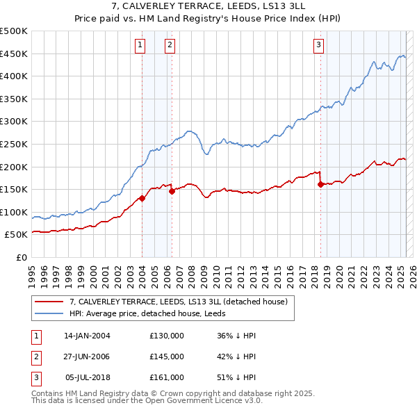 7, CALVERLEY TERRACE, LEEDS, LS13 3LL: Price paid vs HM Land Registry's House Price Index
