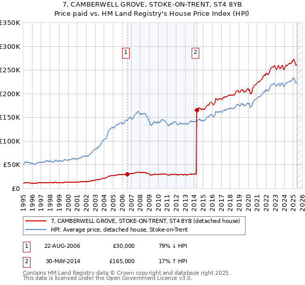 7, CAMBERWELL GROVE, STOKE-ON-TRENT, ST4 8YB: Price paid vs HM Land Registry's House Price Index