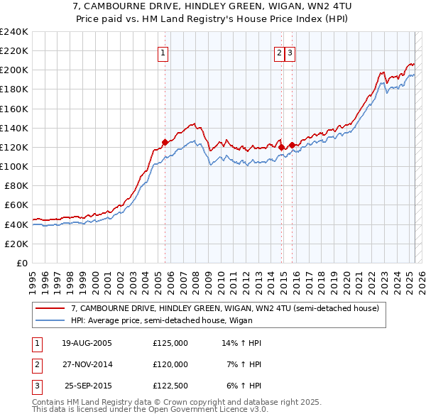 7, CAMBOURNE DRIVE, HINDLEY GREEN, WIGAN, WN2 4TU: Price paid vs HM Land Registry's House Price Index