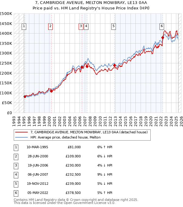 7, CAMBRIDGE AVENUE, MELTON MOWBRAY, LE13 0AA: Price paid vs HM Land Registry's House Price Index