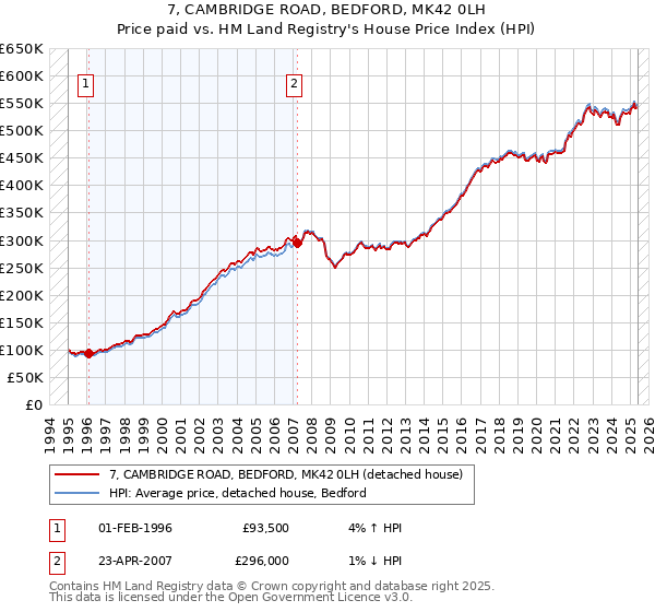 7, CAMBRIDGE ROAD, BEDFORD, MK42 0LH: Price paid vs HM Land Registry's House Price Index