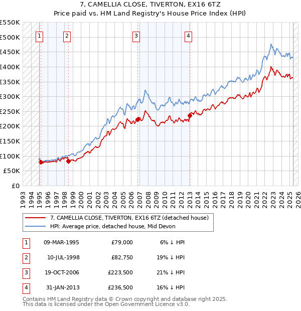 7, CAMELLIA CLOSE, TIVERTON, EX16 6TZ: Price paid vs HM Land Registry's House Price Index