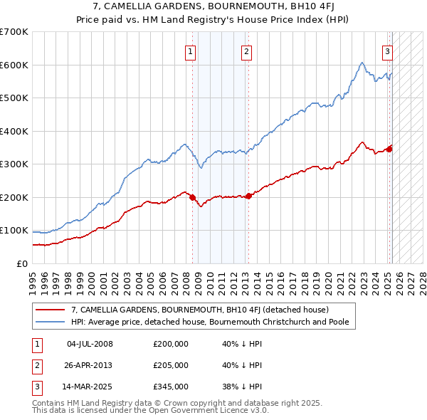 7, CAMELLIA GARDENS, BOURNEMOUTH, BH10 4FJ: Price paid vs HM Land Registry's House Price Index