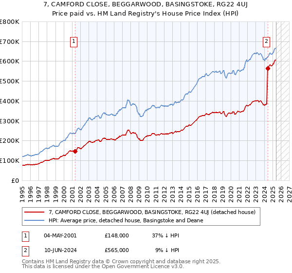 7, CAMFORD CLOSE, BEGGARWOOD, BASINGSTOKE, RG22 4UJ: Price paid vs HM Land Registry's House Price Index