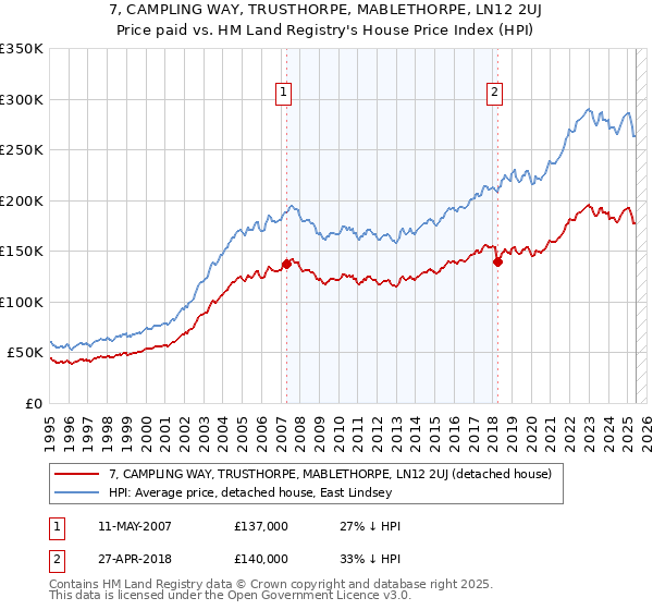 7, CAMPLING WAY, TRUSTHORPE, MABLETHORPE, LN12 2UJ: Price paid vs HM Land Registry's House Price Index