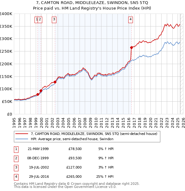 7, CAMTON ROAD, MIDDLELEAZE, SWINDON, SN5 5TQ: Price paid vs HM Land Registry's House Price Index