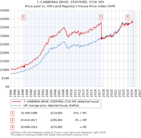 7, CANBERRA DRIVE, STAFFORD, ST16 3PX: Price paid vs HM Land Registry's House Price Index