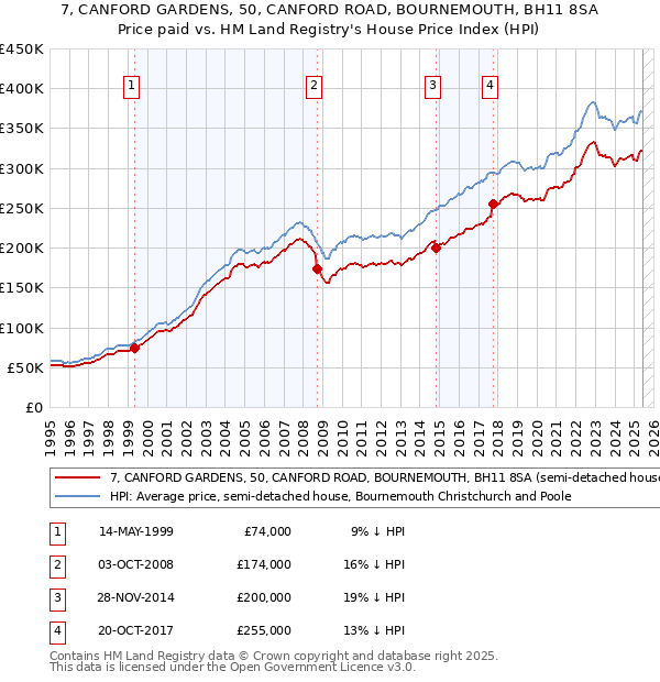 7, CANFORD GARDENS, 50, CANFORD ROAD, BOURNEMOUTH, BH11 8SA: Price paid vs HM Land Registry's House Price Index