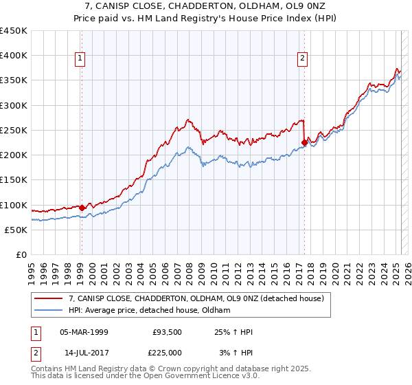 7, CANISP CLOSE, CHADDERTON, OLDHAM, OL9 0NZ: Price paid vs HM Land Registry's House Price Index
