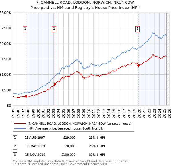 7, CANNELL ROAD, LODDON, NORWICH, NR14 6DW: Price paid vs HM Land Registry's House Price Index