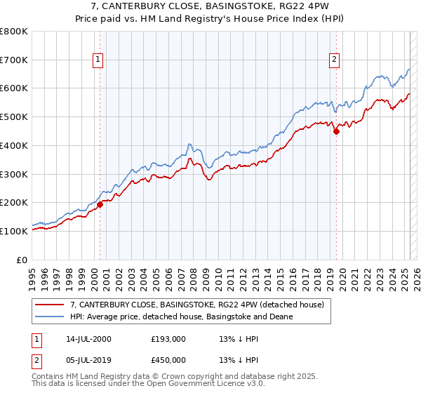 7, CANTERBURY CLOSE, BASINGSTOKE, RG22 4PW: Price paid vs HM Land Registry's House Price Index