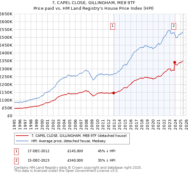 7, CAPEL CLOSE, GILLINGHAM, ME8 9TF: Price paid vs HM Land Registry's House Price Index