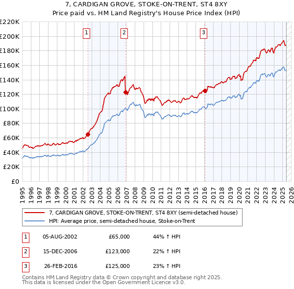7, CARDIGAN GROVE, STOKE-ON-TRENT, ST4 8XY: Price paid vs HM Land Registry's House Price Index