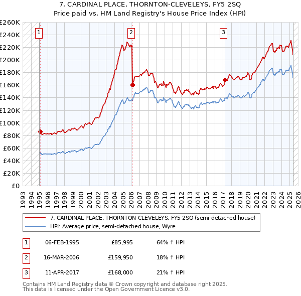 7, CARDINAL PLACE, THORNTON-CLEVELEYS, FY5 2SQ: Price paid vs HM Land Registry's House Price Index