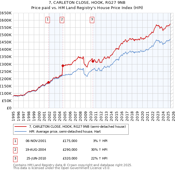 7, CARLETON CLOSE, HOOK, RG27 9NB: Price paid vs HM Land Registry's House Price Index
