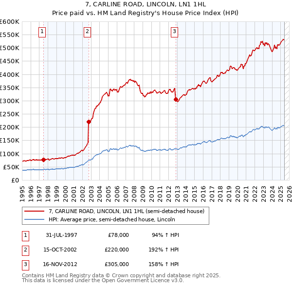 7, CARLINE ROAD, LINCOLN, LN1 1HL: Price paid vs HM Land Registry's House Price Index
