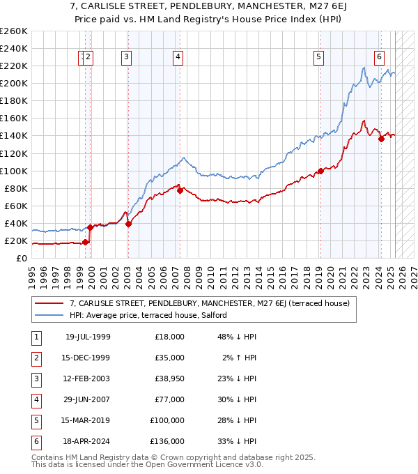 7, CARLISLE STREET, PENDLEBURY, MANCHESTER, M27 6EJ: Price paid vs HM Land Registry's House Price Index