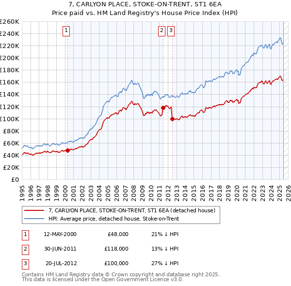 7, CARLYON PLACE, STOKE-ON-TRENT, ST1 6EA: Price paid vs HM Land Registry's House Price Index