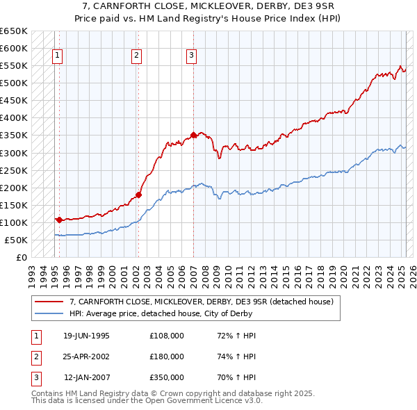 7, CARNFORTH CLOSE, MICKLEOVER, DERBY, DE3 9SR: Price paid vs HM Land Registry's House Price Index