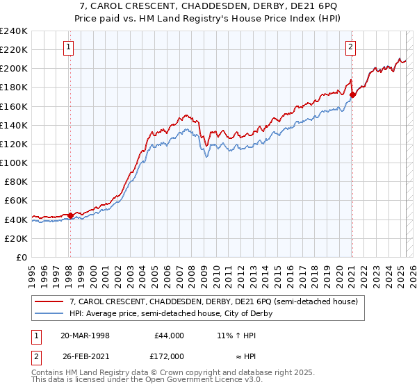 7, CAROL CRESCENT, CHADDESDEN, DERBY, DE21 6PQ: Price paid vs HM Land Registry's House Price Index
