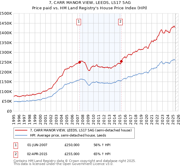 7, CARR MANOR VIEW, LEEDS, LS17 5AG: Price paid vs HM Land Registry's House Price Index