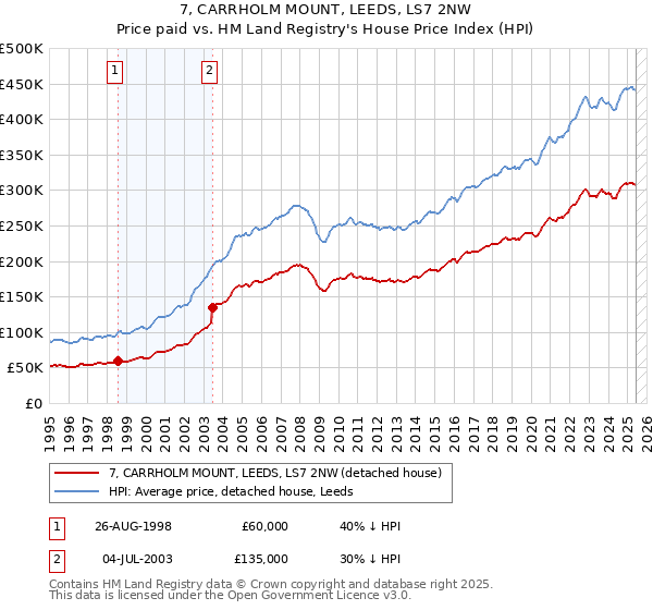 7, CARRHOLM MOUNT, LEEDS, LS7 2NW: Price paid vs HM Land Registry's House Price Index