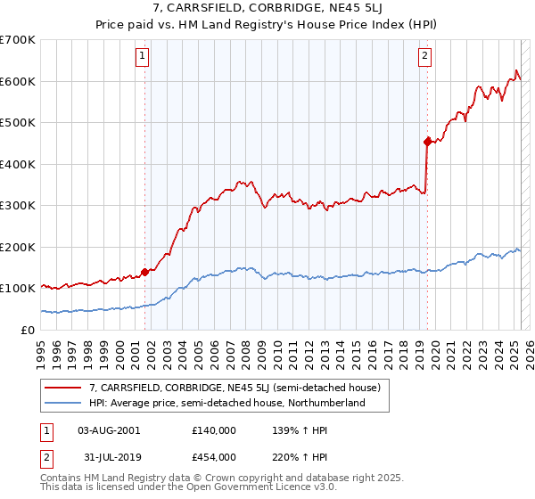 7, CARRSFIELD, CORBRIDGE, NE45 5LJ: Price paid vs HM Land Registry's House Price Index