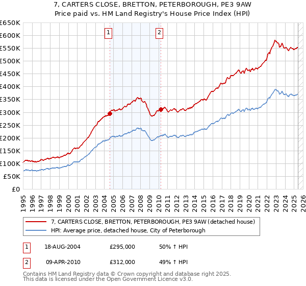7, CARTERS CLOSE, BRETTON, PETERBOROUGH, PE3 9AW: Price paid vs HM Land Registry's House Price Index