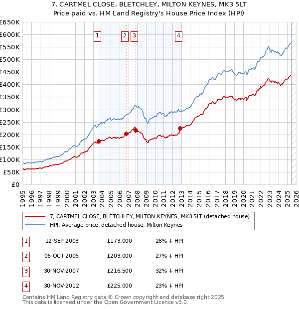 7, CARTMEL CLOSE, BLETCHLEY, MILTON KEYNES, MK3 5LT: Price paid vs HM Land Registry's House Price Index