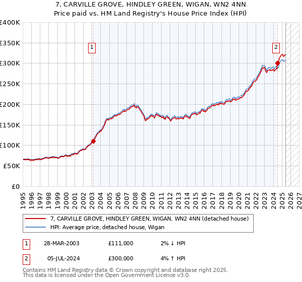 7, CARVILLE GROVE, HINDLEY GREEN, WIGAN, WN2 4NN: Price paid vs HM Land Registry's House Price Index