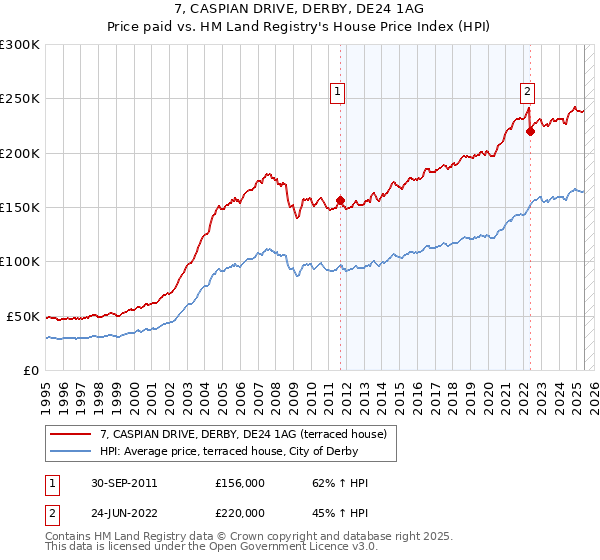 7, CASPIAN DRIVE, DERBY, DE24 1AG: Price paid vs HM Land Registry's House Price Index