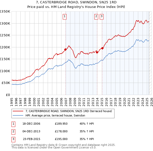 7, CASTERBRIDGE ROAD, SWINDON, SN25 1RD: Price paid vs HM Land Registry's House Price Index
