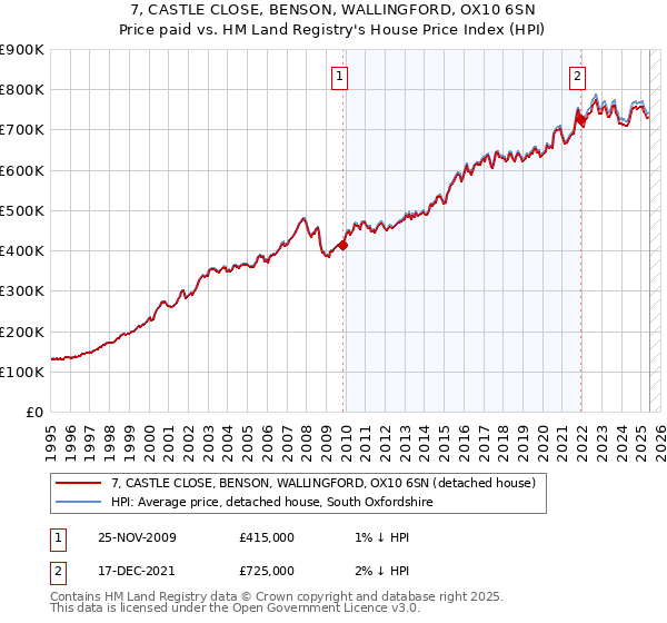 7, CASTLE CLOSE, BENSON, WALLINGFORD, OX10 6SN: Price paid vs HM Land Registry's House Price Index